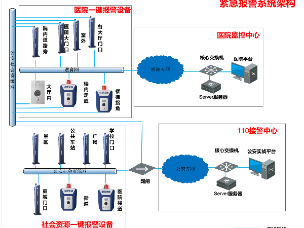 医院一键报警系统